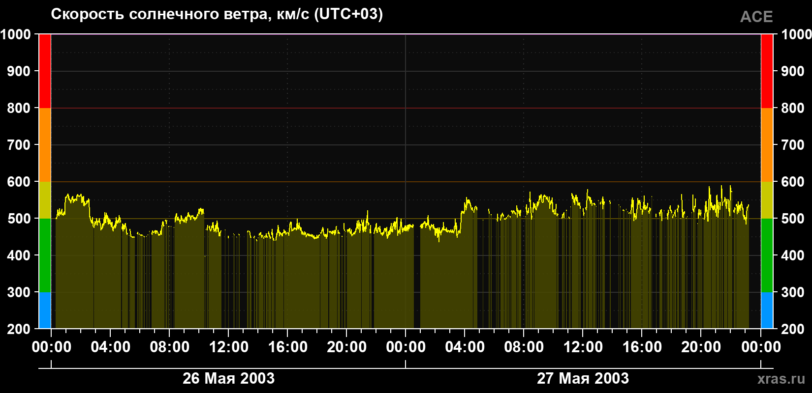Скорость солнечного ветра