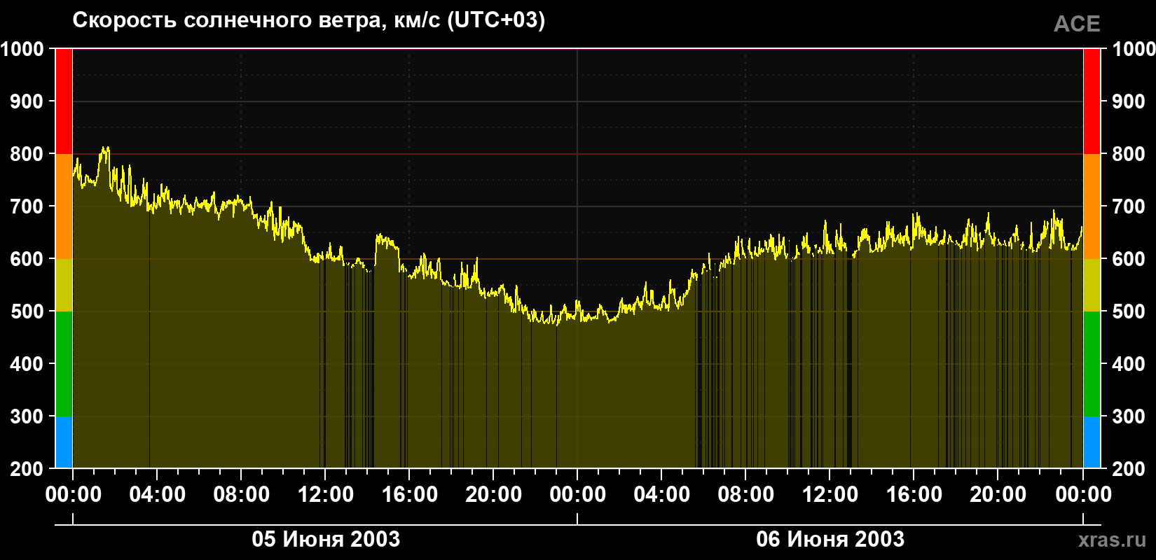 Скорость солнечного ветра