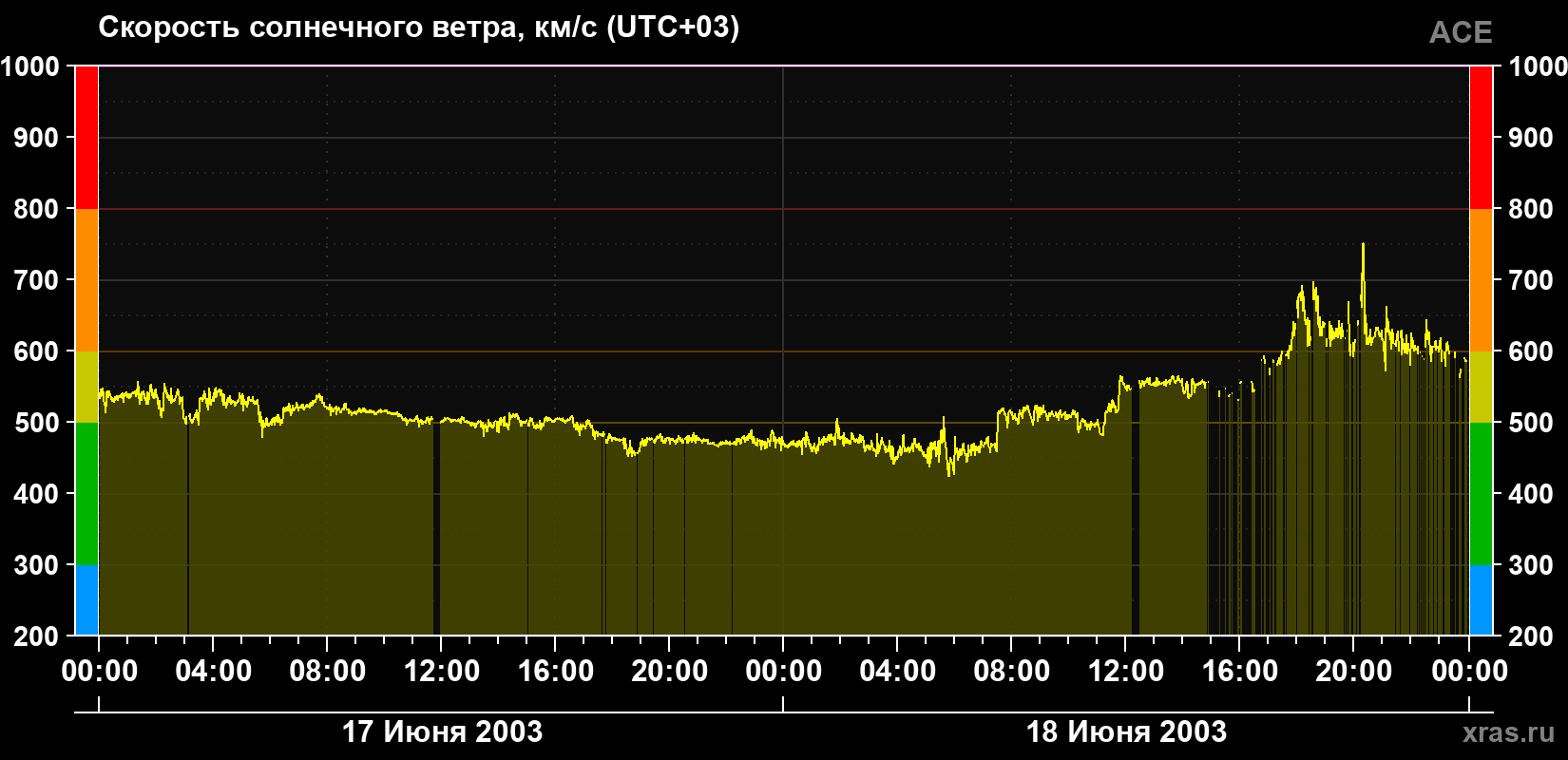 Скорость солнечного ветра