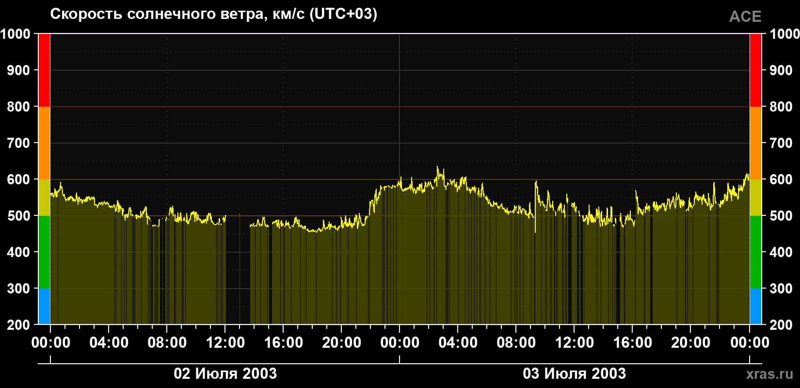 Скорость солнечного ветра