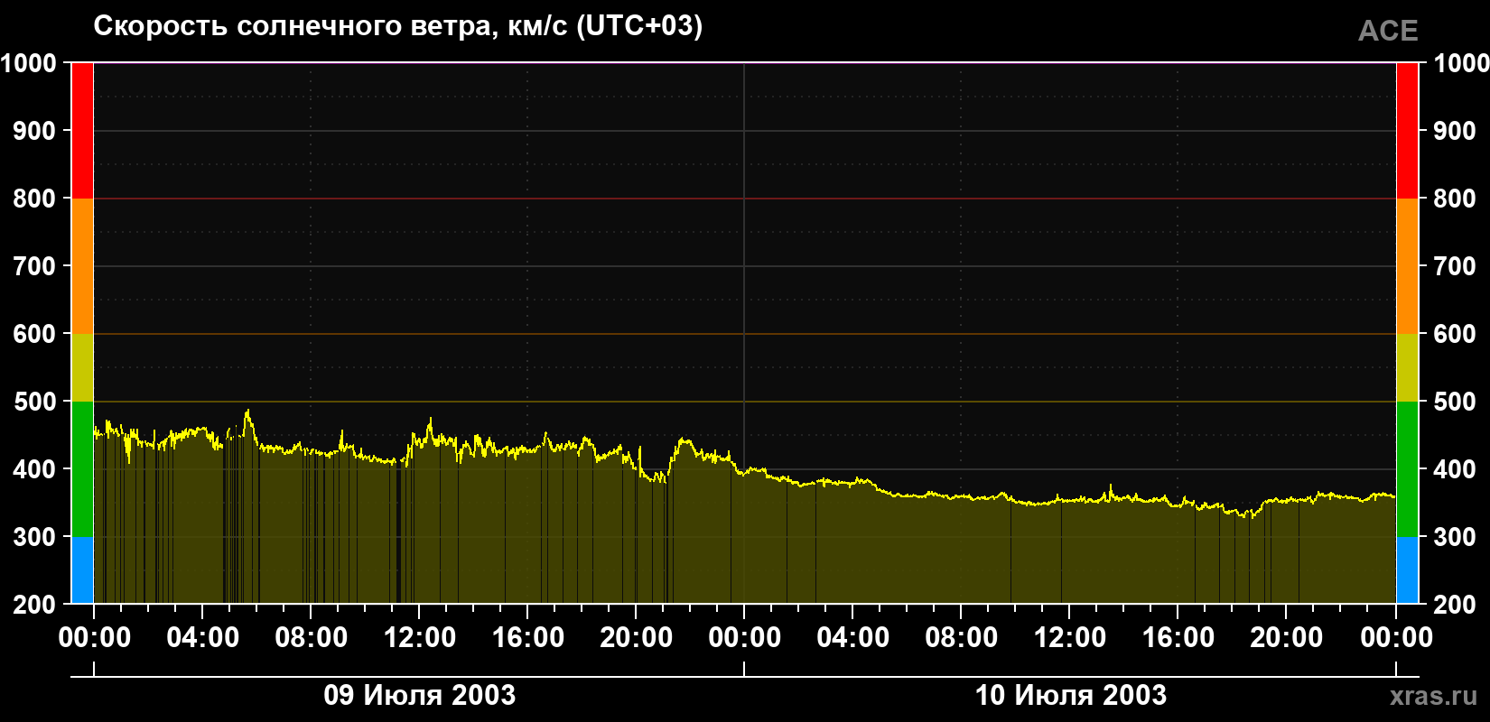 Скорость солнечного ветра