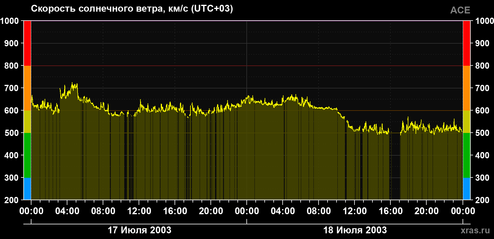 Скорость солнечного ветра