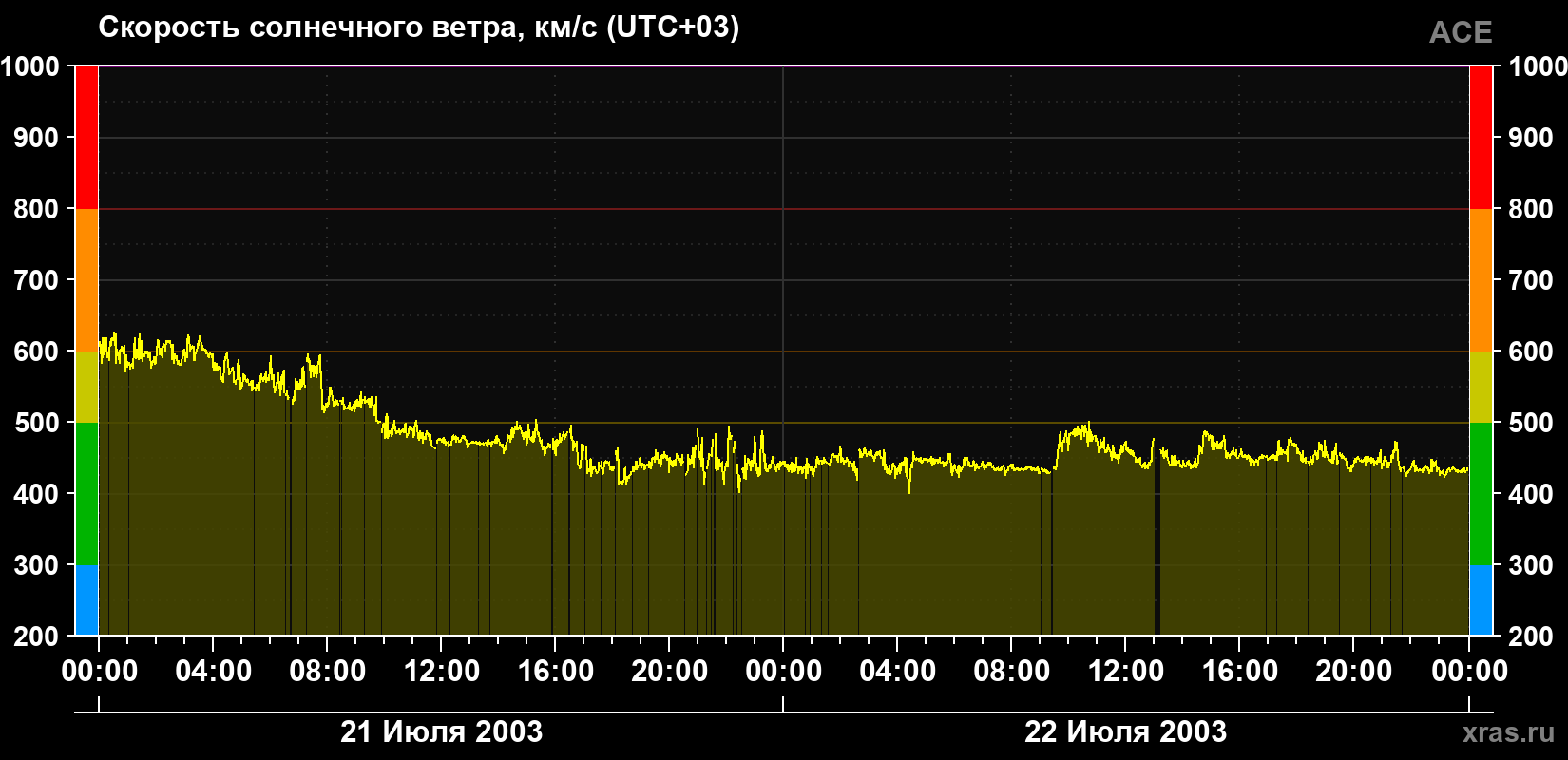 Скорость солнечного ветра