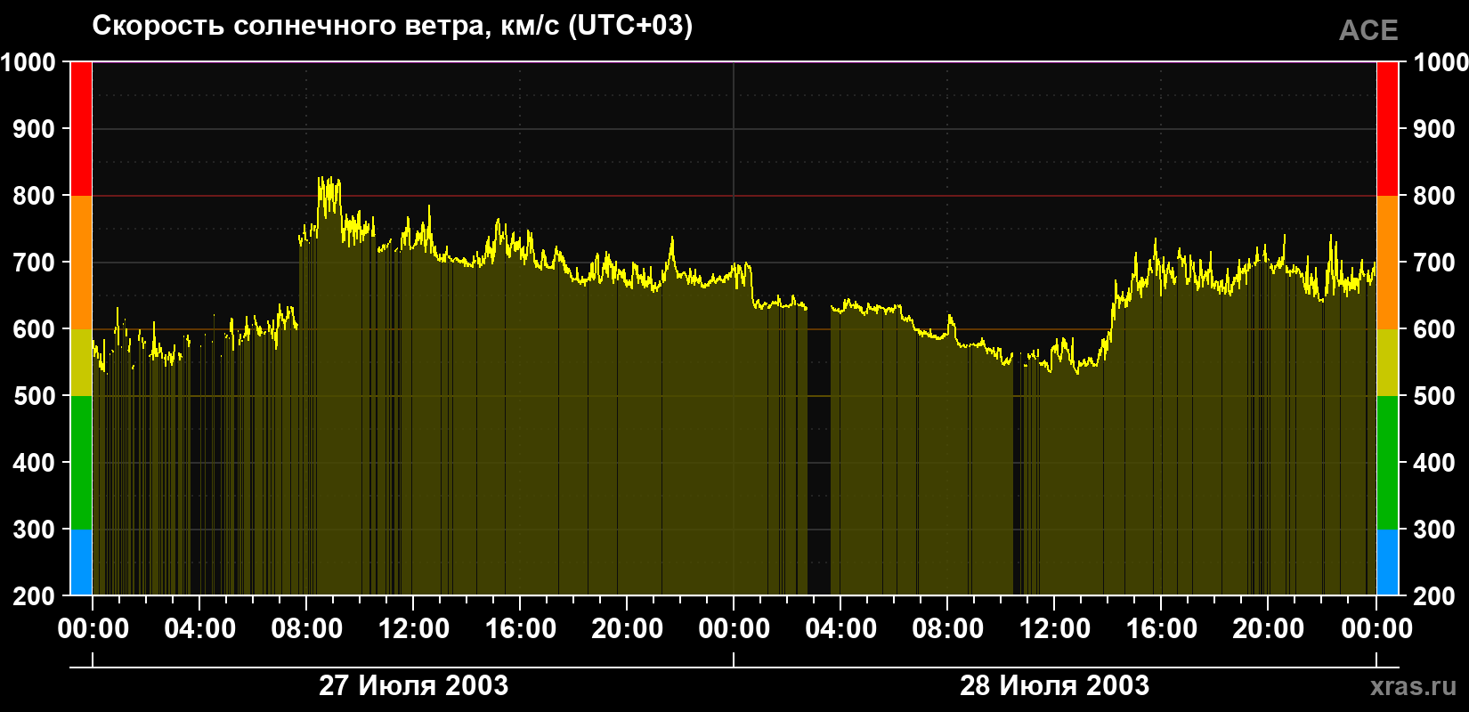 Скорость солнечного ветра