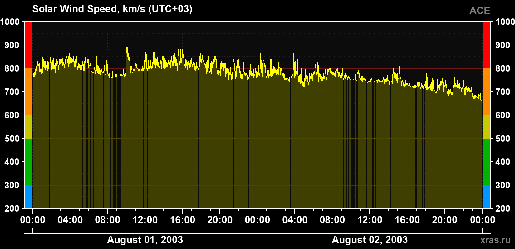 Solar wind speed