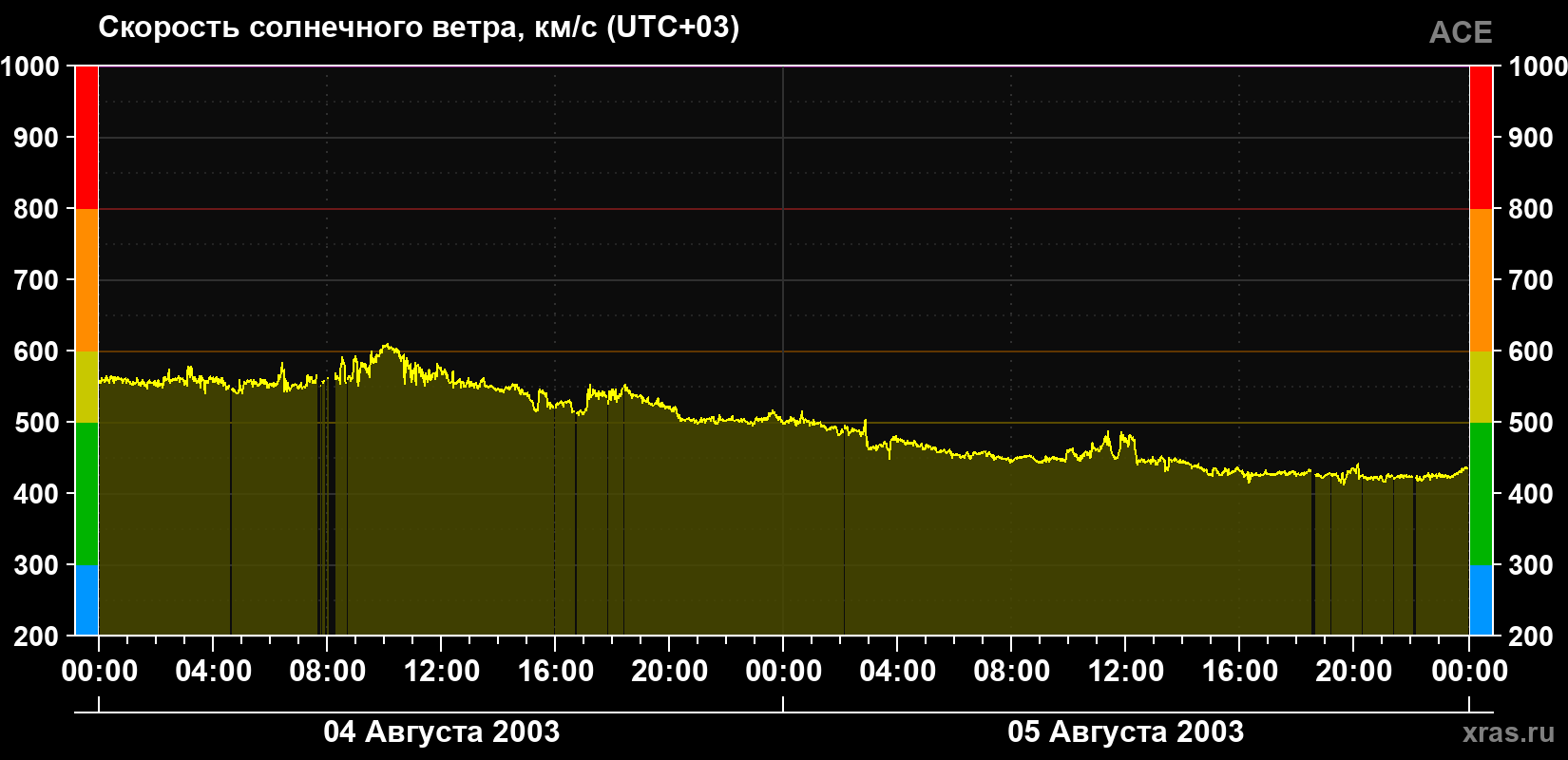 Скорость солнечного ветра