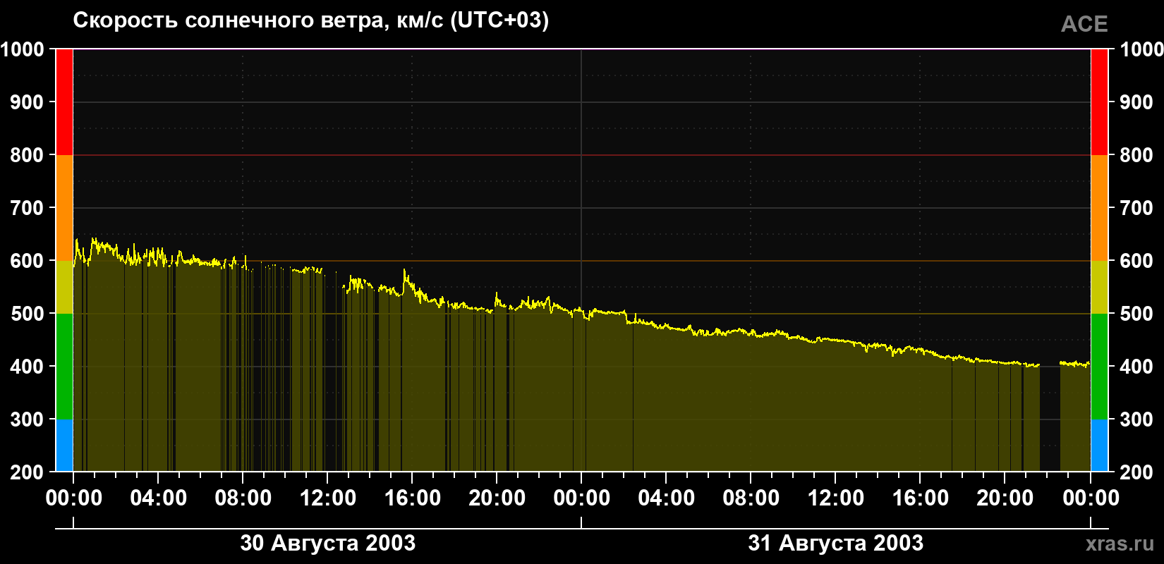 Скорость солнечного ветра