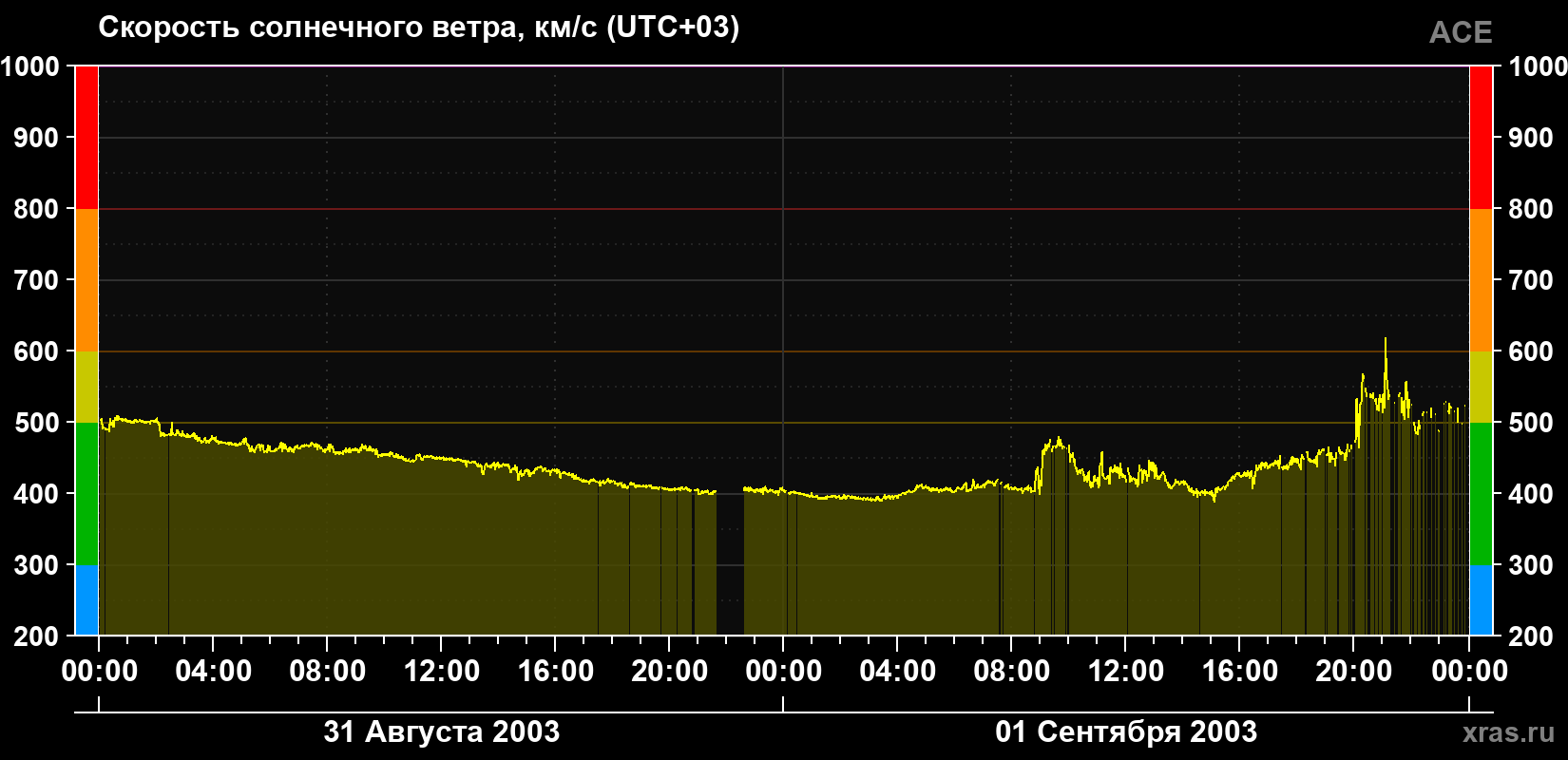Скорость солнечного ветра
