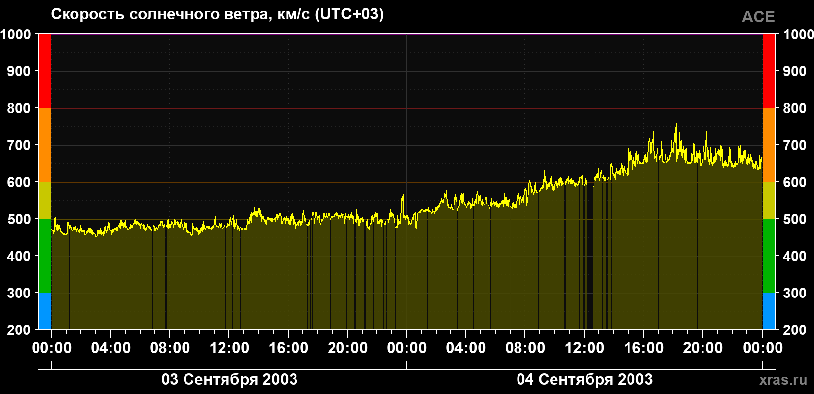 Скорость солнечного ветра