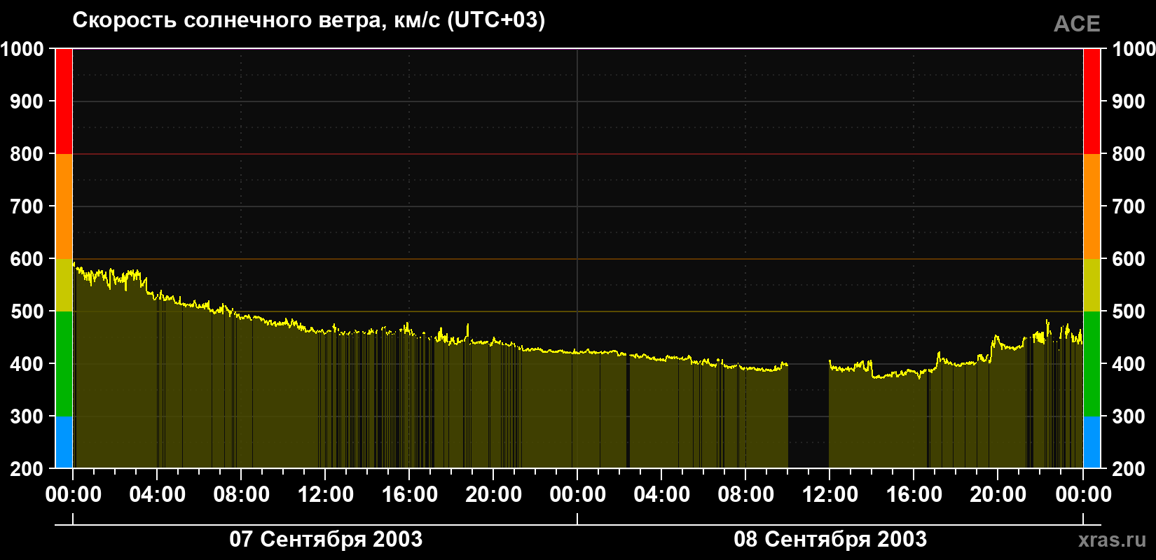 Скорость солнечного ветра