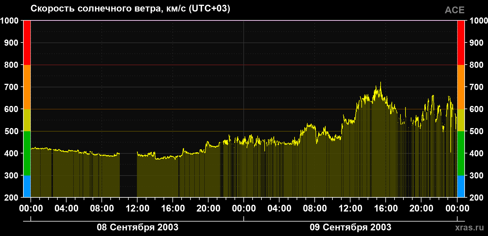 Скорость солнечного ветра