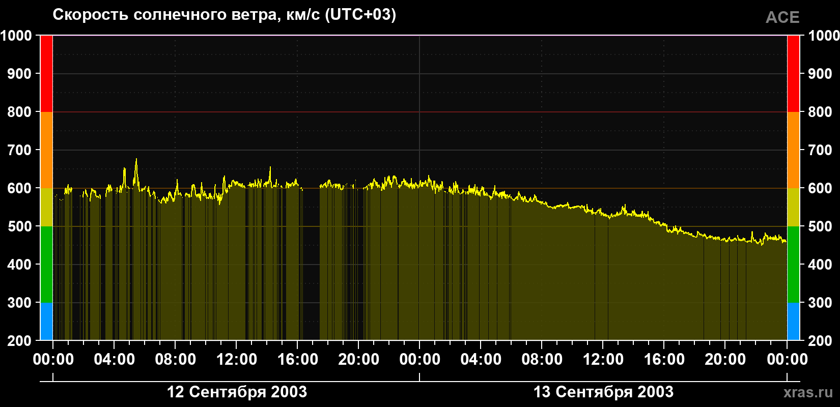 Скорость солнечного ветра