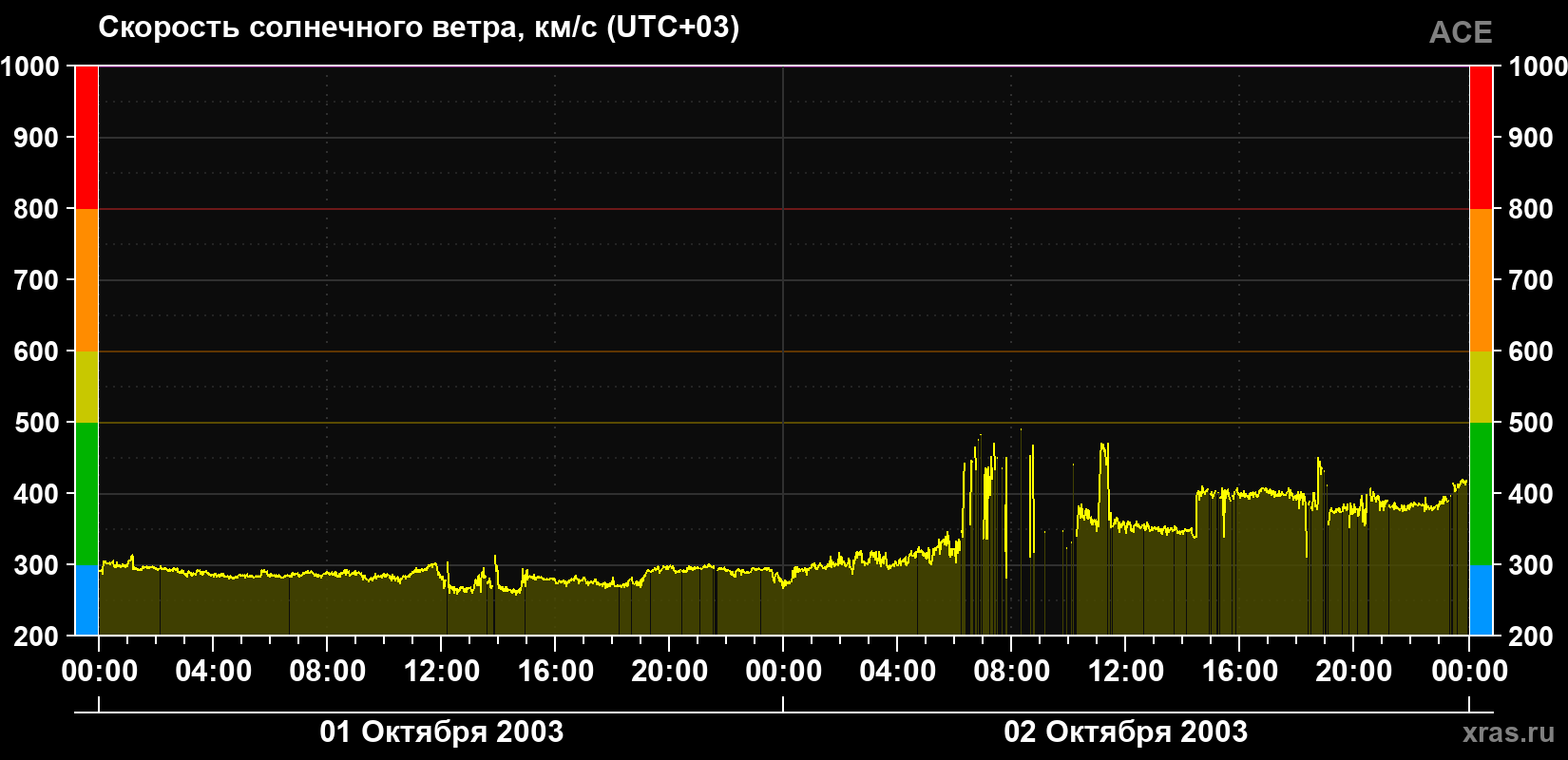 Скорость солнечного ветра