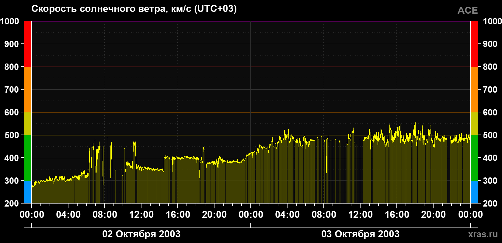 Скорость солнечного ветра