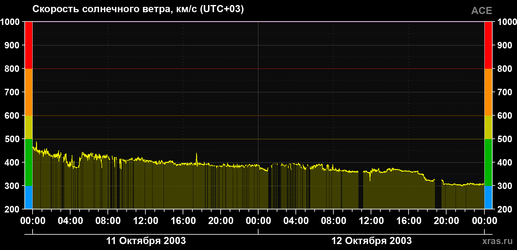 Скорость солнечного ветра
