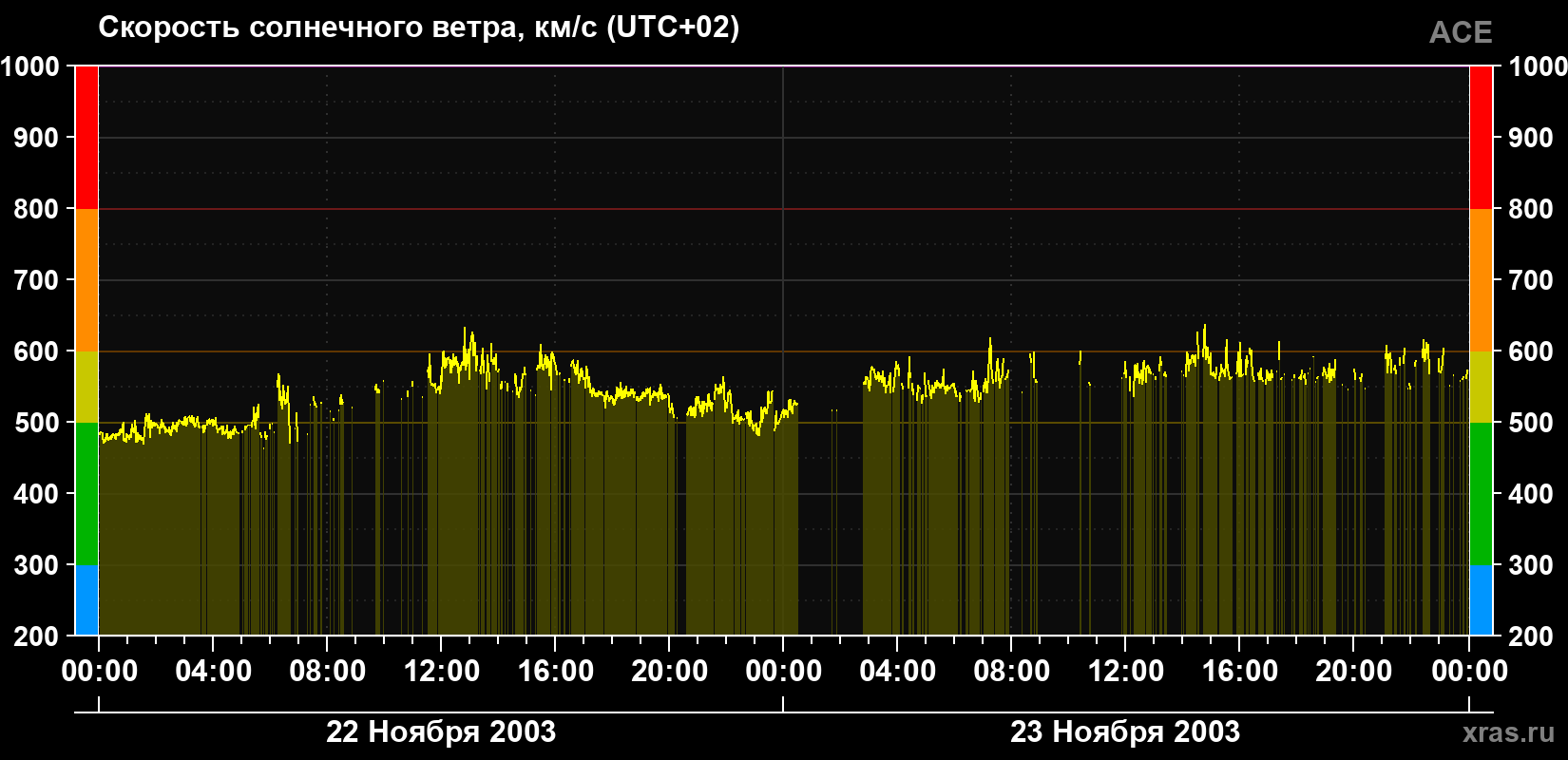 Скорость солнечного ветра