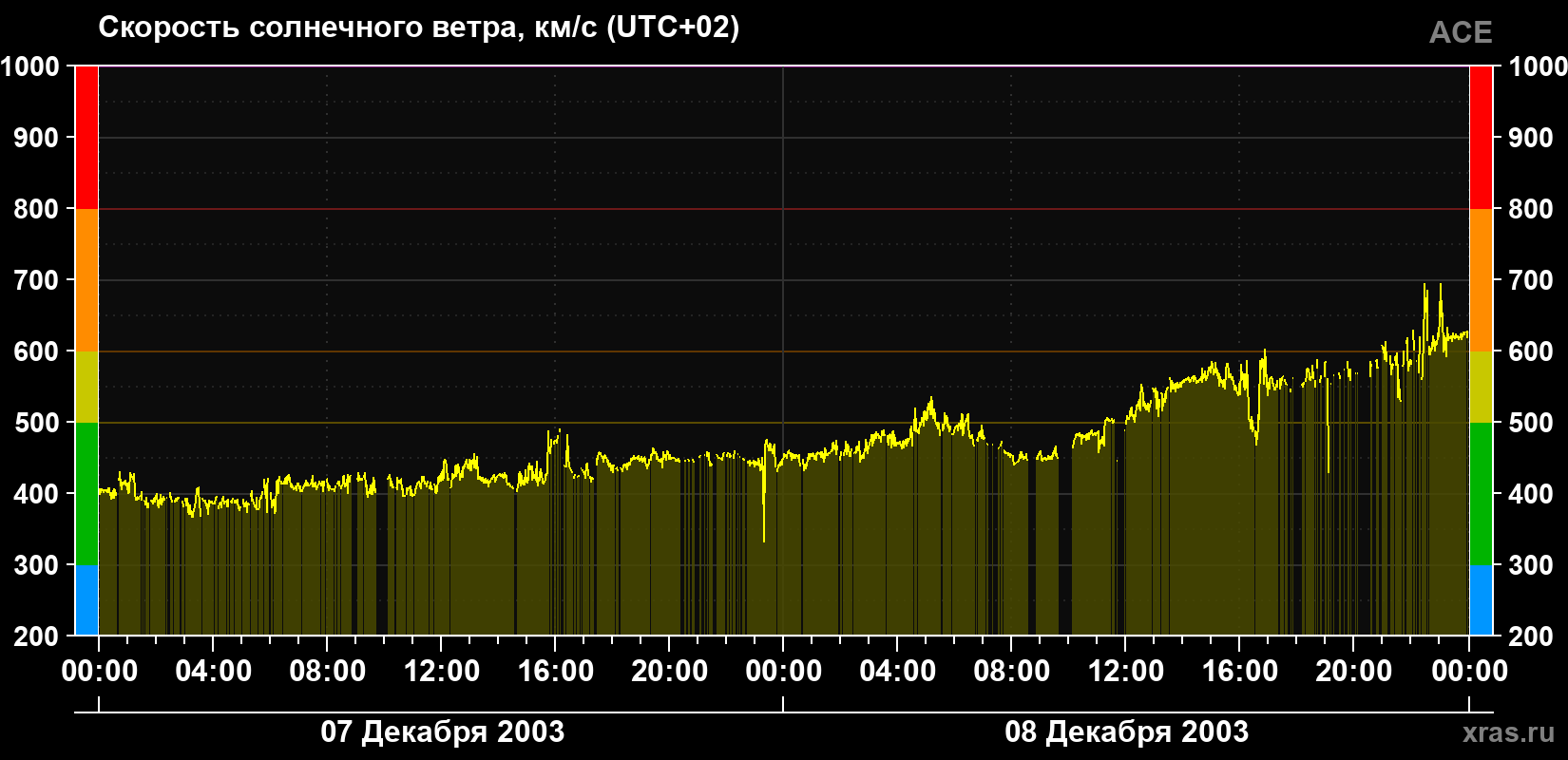 Скорость солнечного ветра