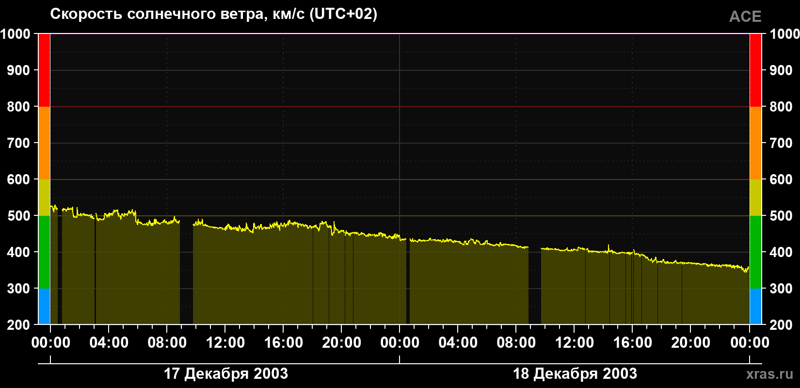Скорость солнечного ветра