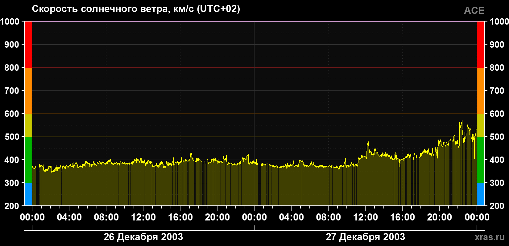 Скорость солнечного ветра