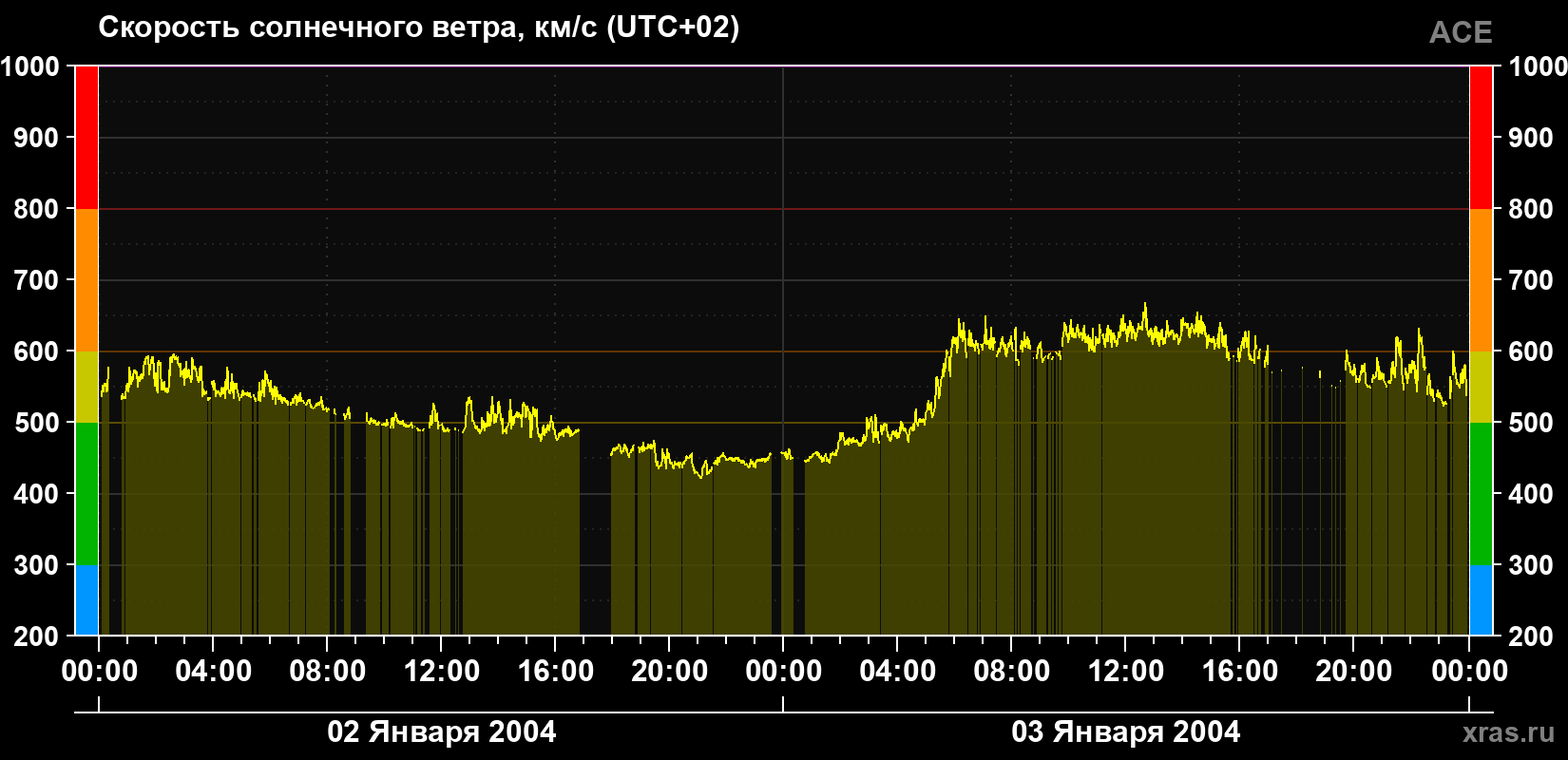 Скорость солнечного ветра