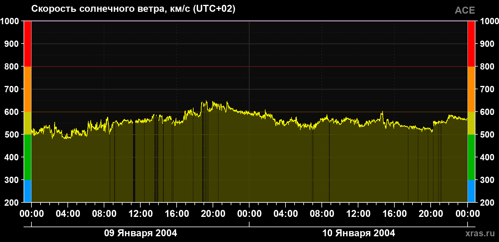 Скорость солнечного ветра