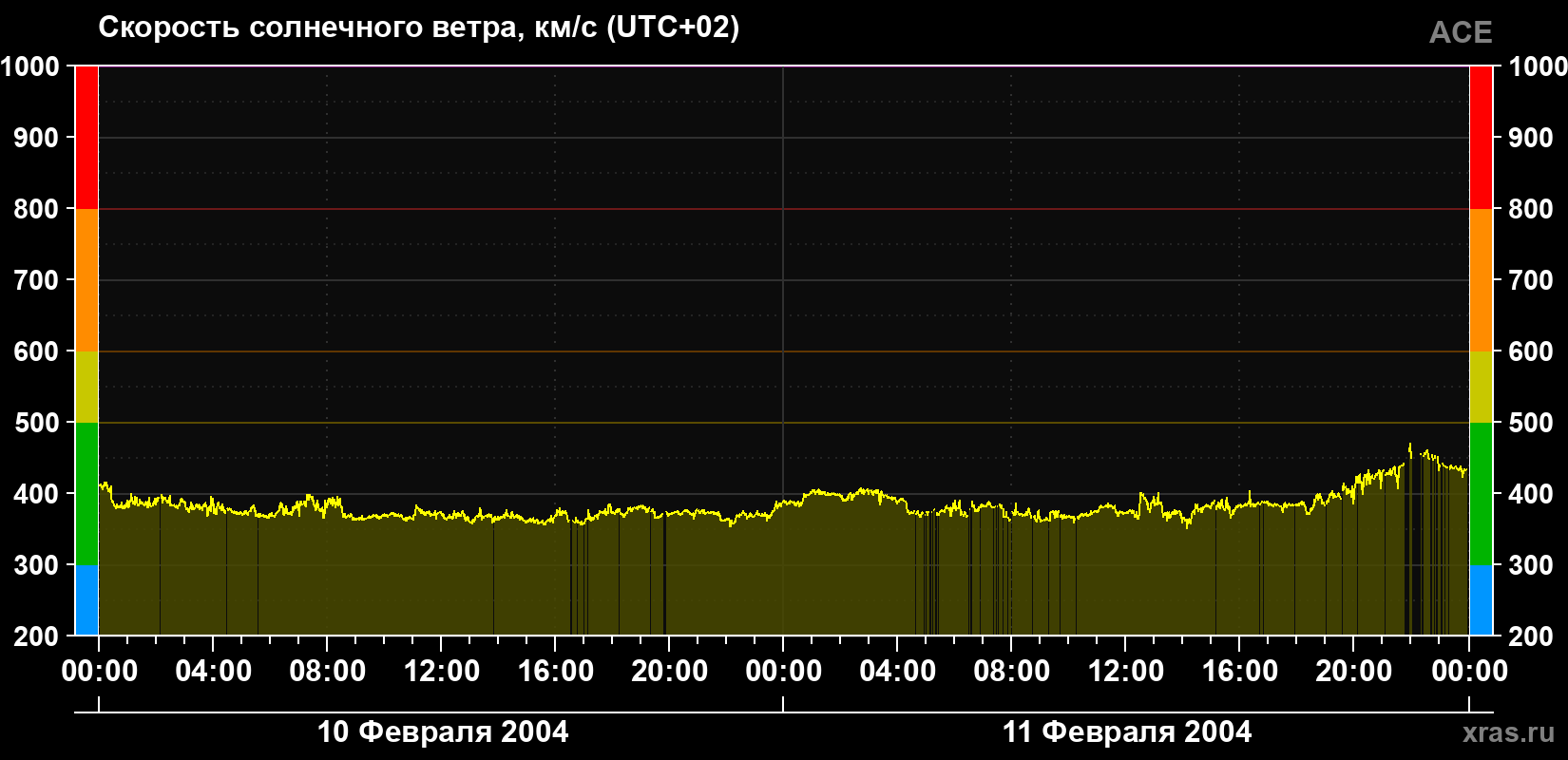 Скорость солнечного ветра