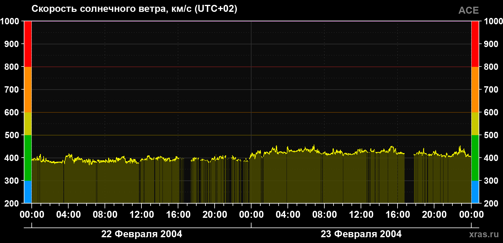 Скорость солнечного ветра