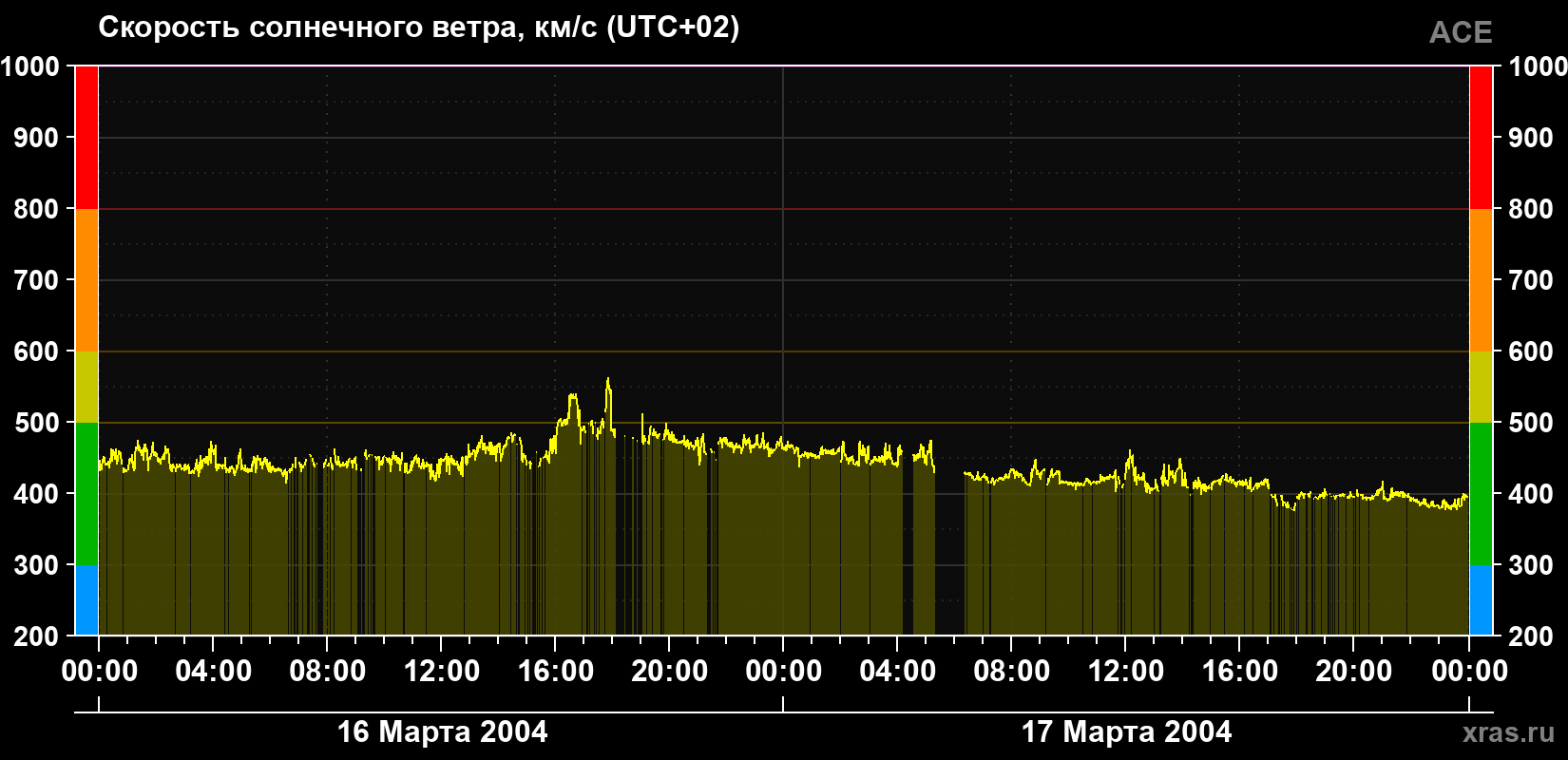 Скорость солнечного ветра
