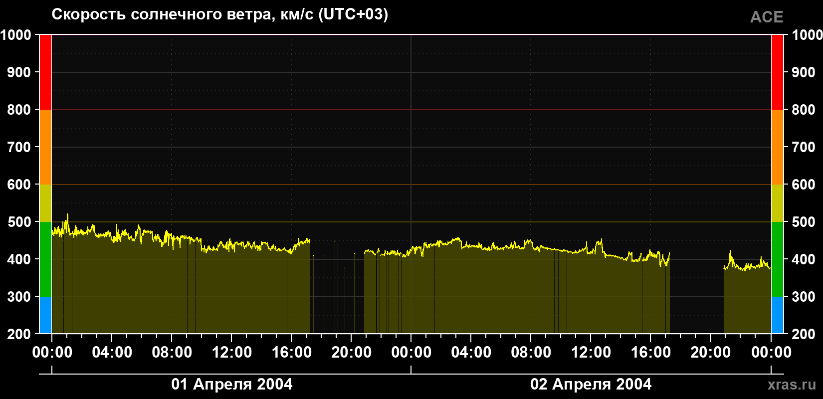 Скорость солнечного ветра