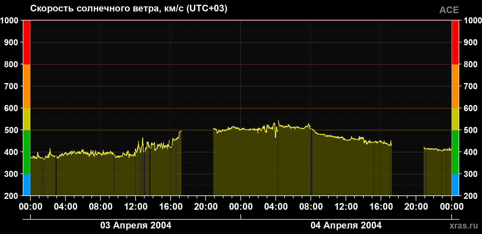 Скорость солнечного ветра