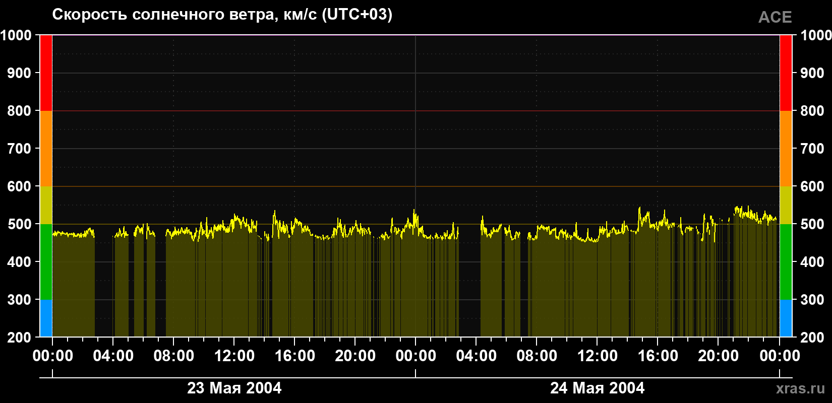 Скорость солнечного ветра
