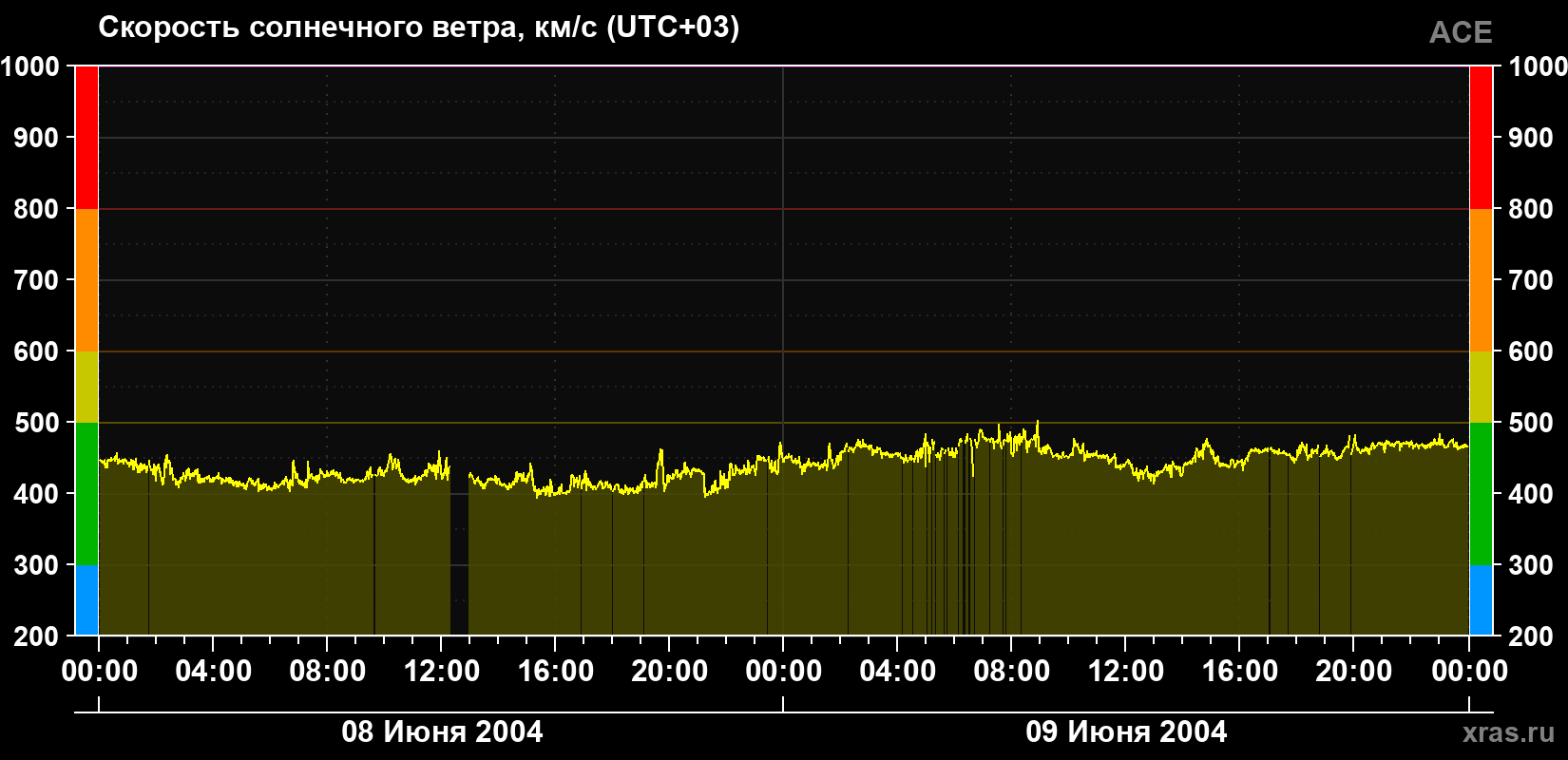 Скорость солнечного ветра