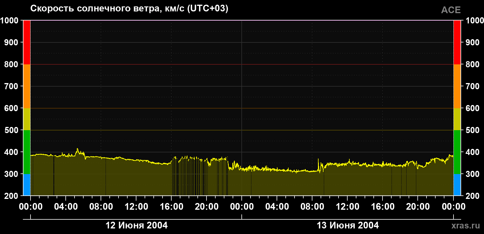 Скорость солнечного ветра