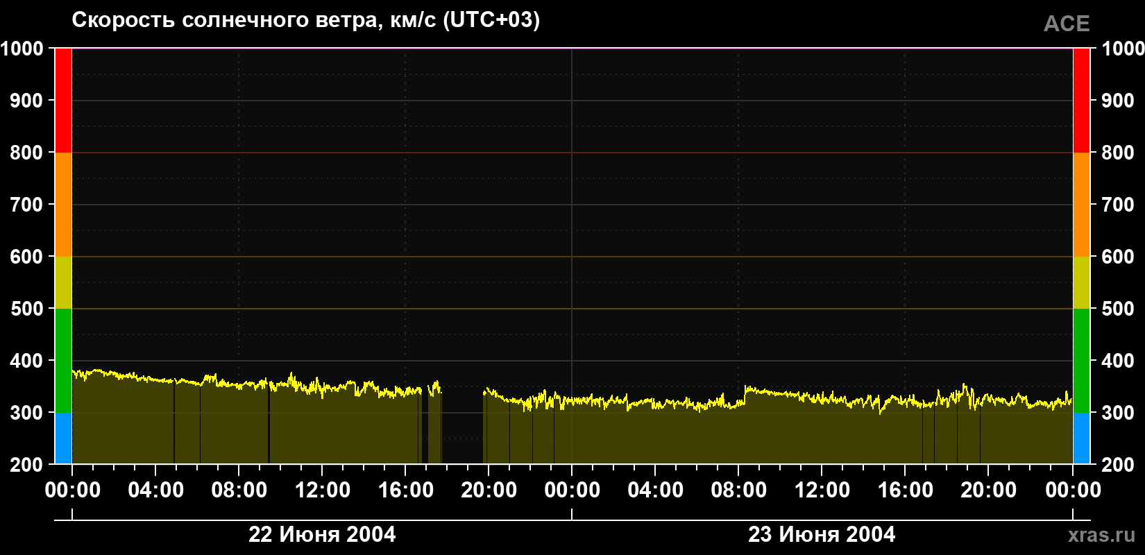 Скорость солнечного ветра