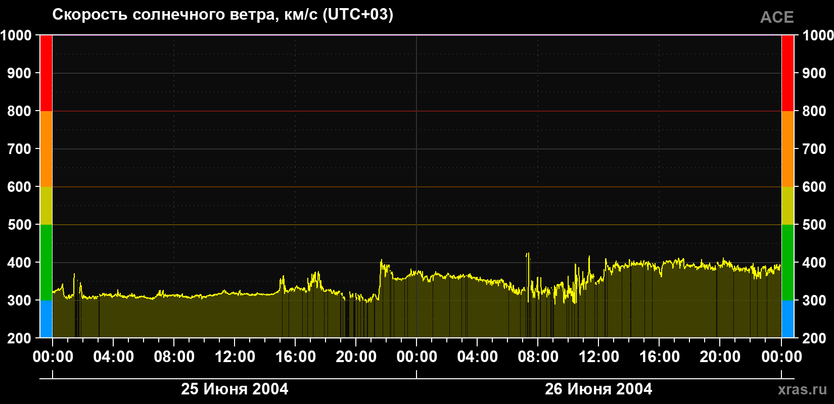 Скорость солнечного ветра