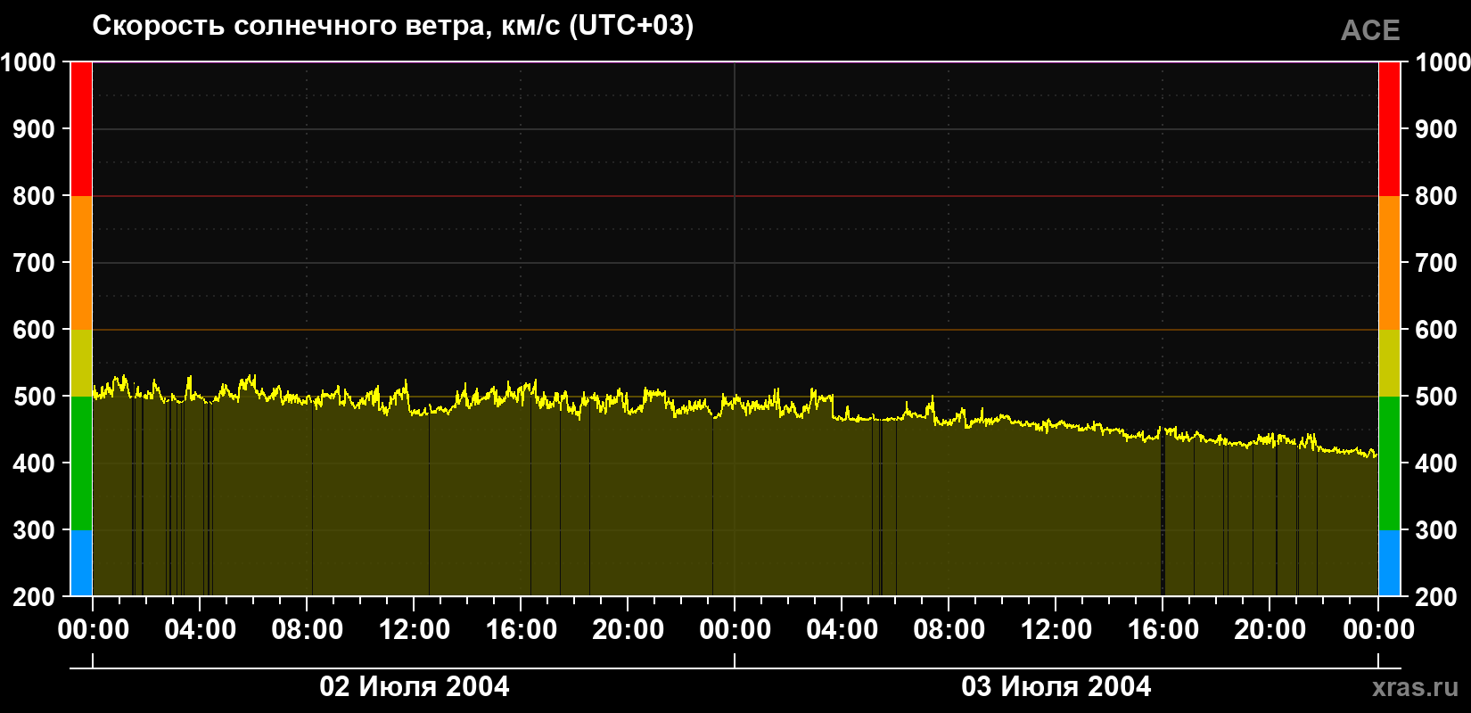 Скорость солнечного ветра