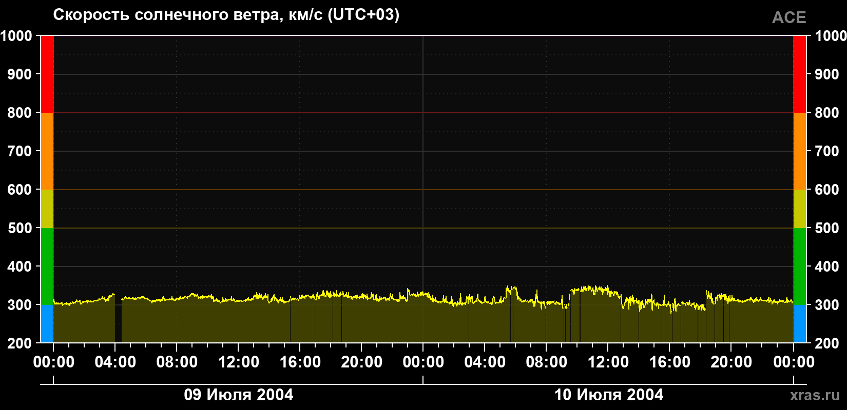 Скорость солнечного ветра