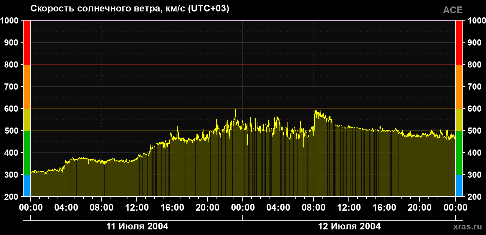 Скорость солнечного ветра