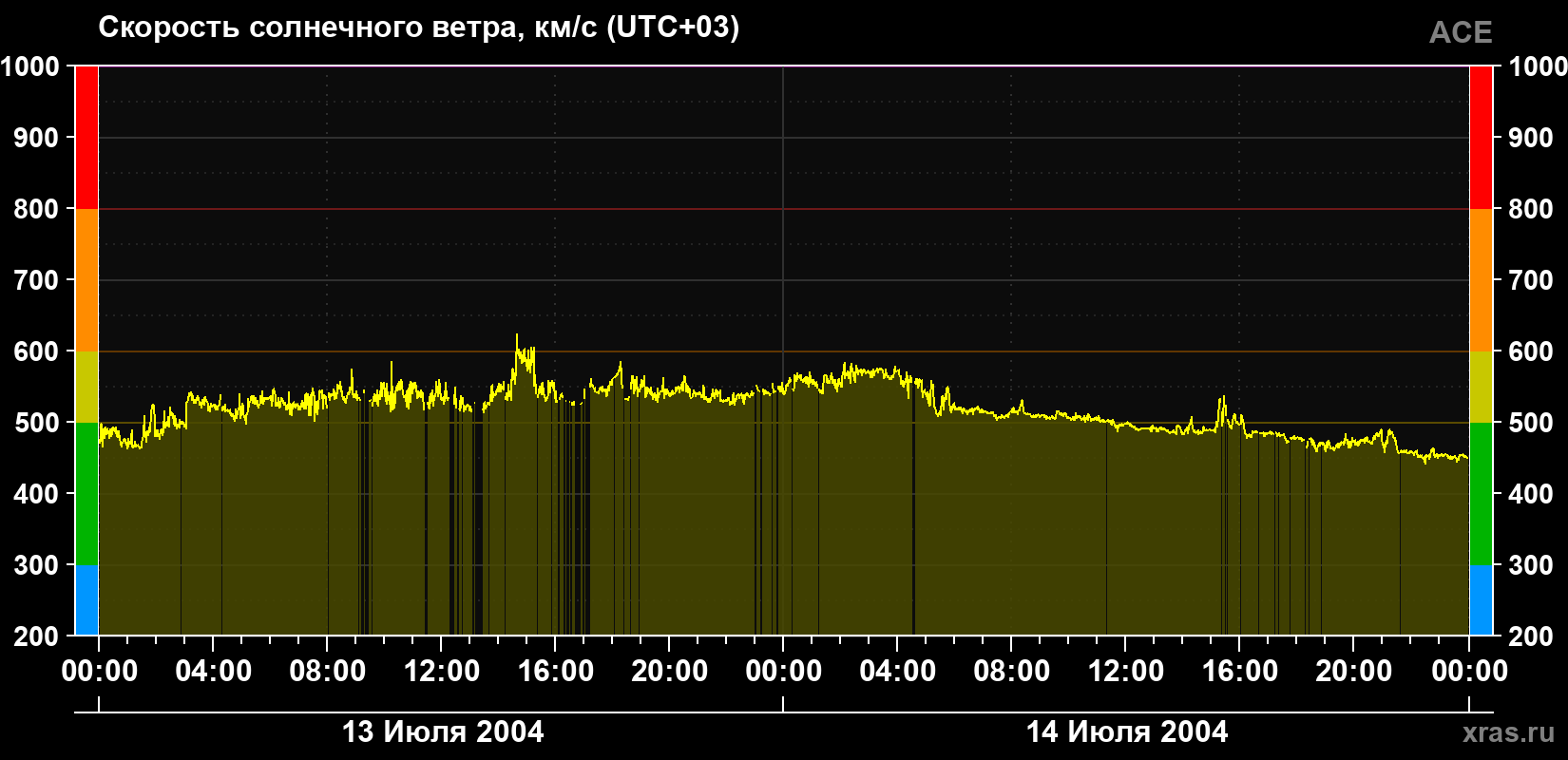 Скорость солнечного ветра