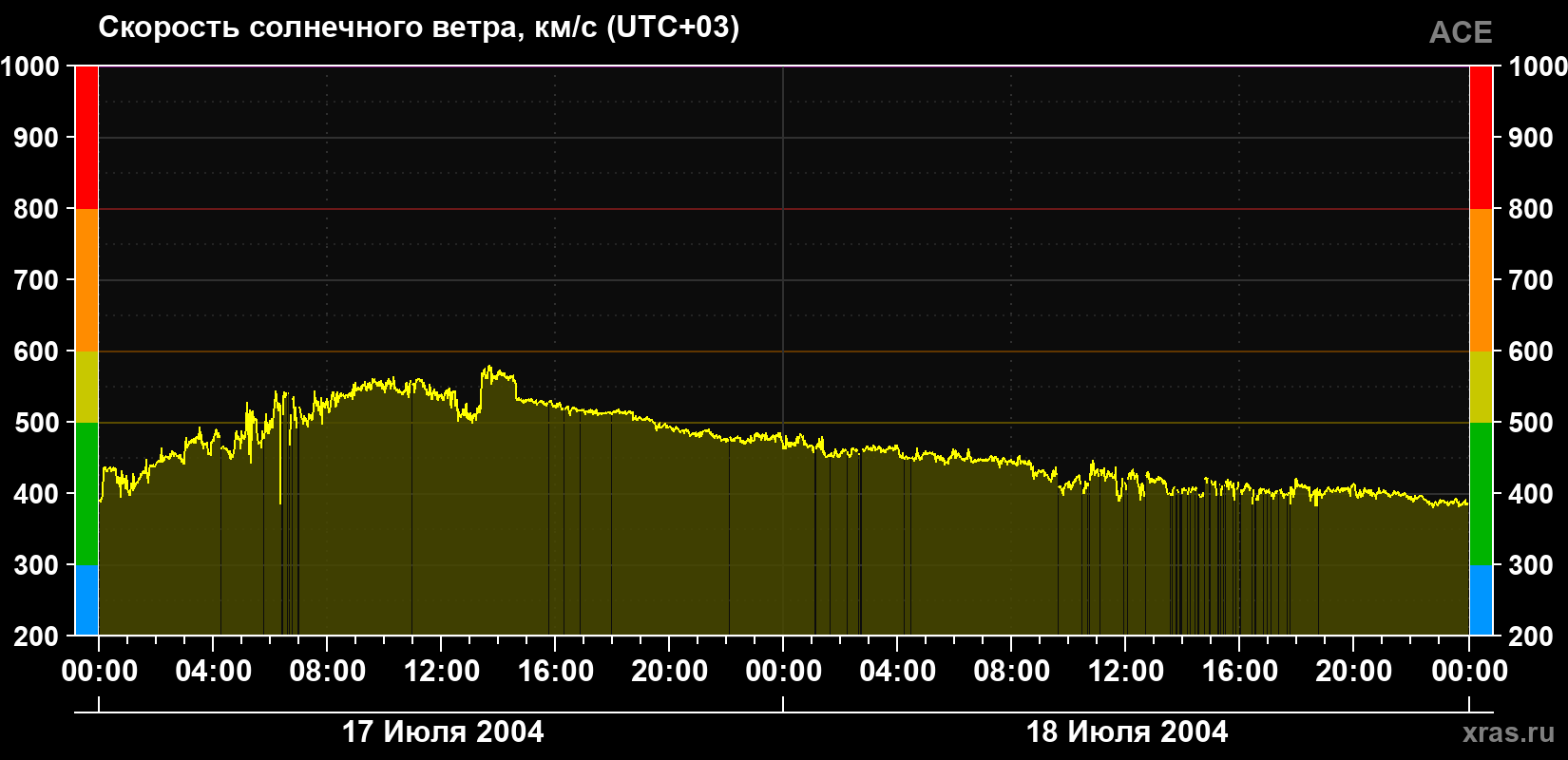 Скорость солнечного ветра