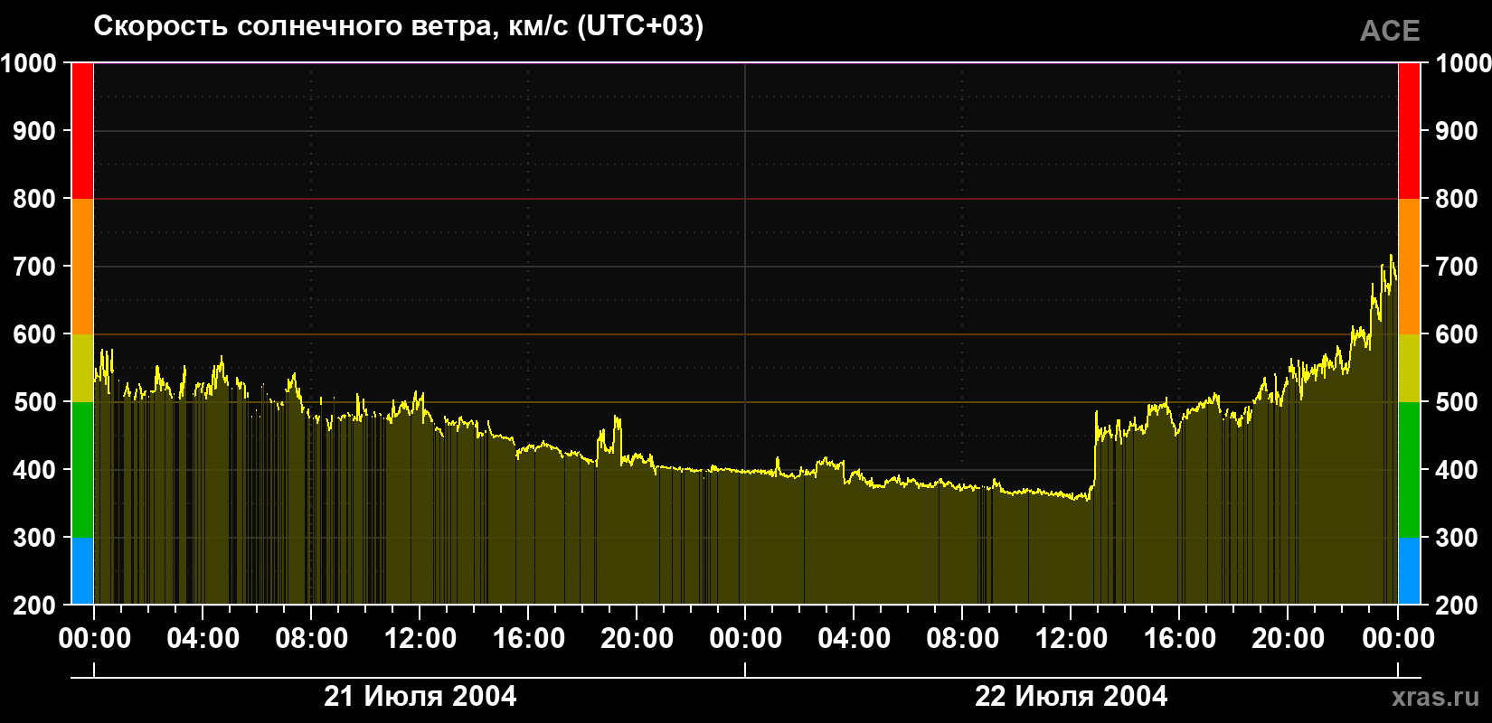 Скорость солнечного ветра