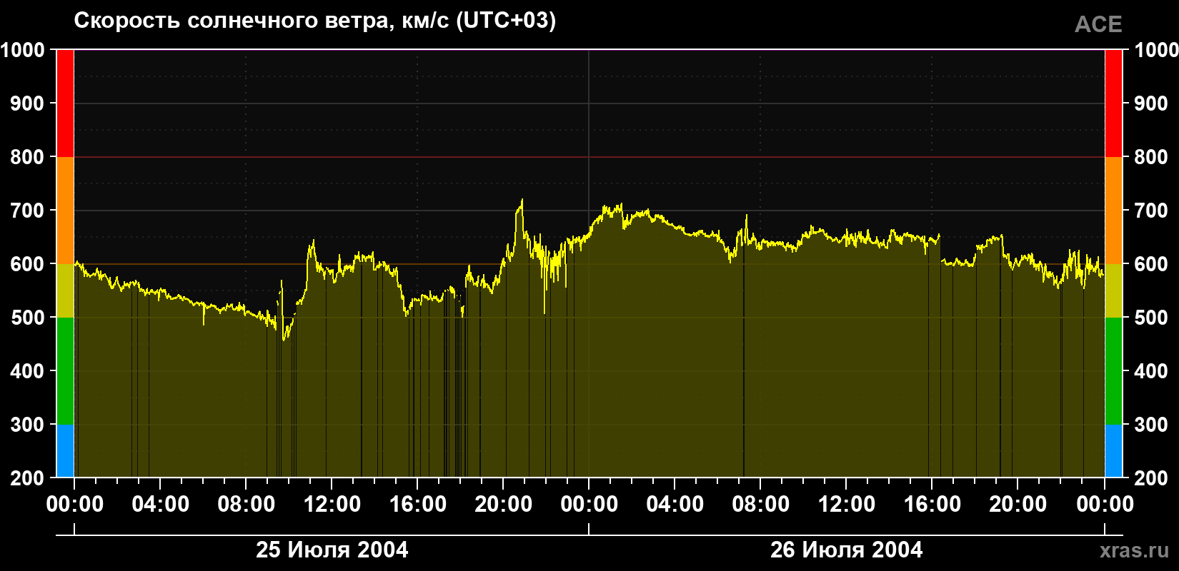 Скорость солнечного ветра