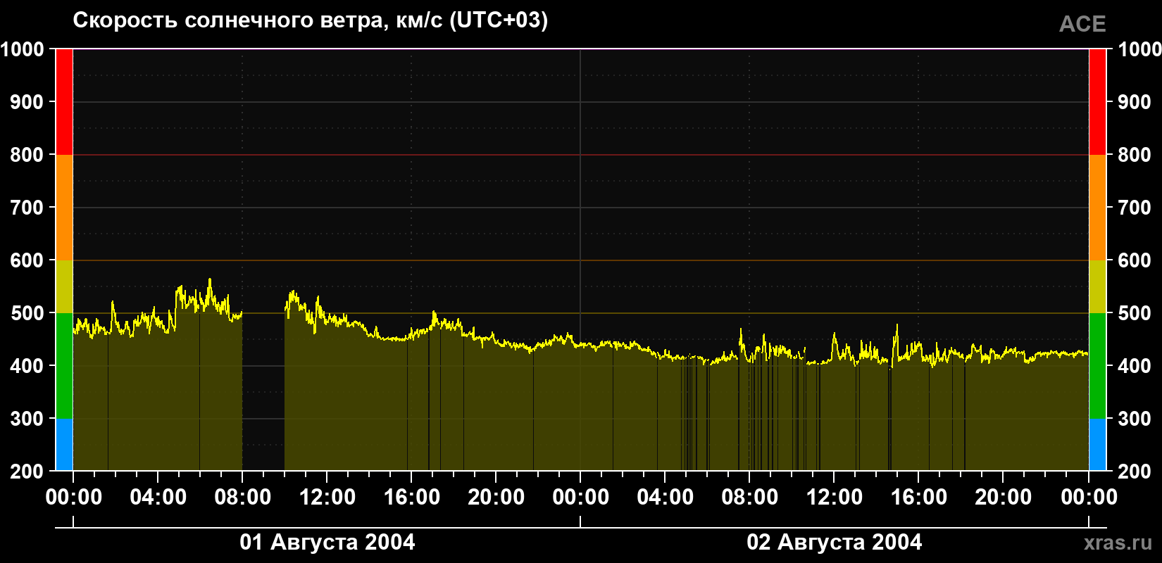 Скорость солнечного ветра
