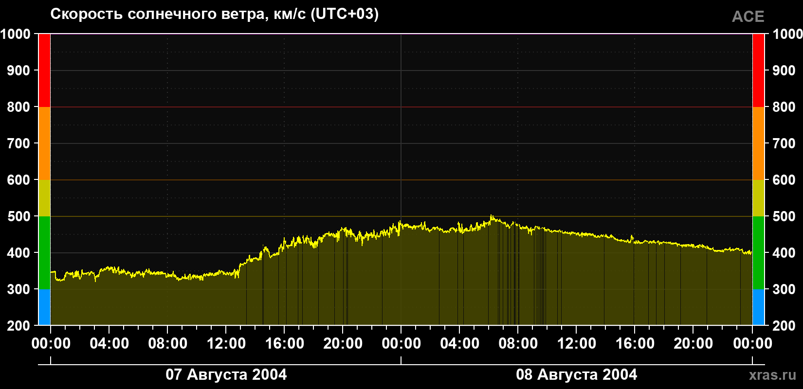 Скорость солнечного ветра