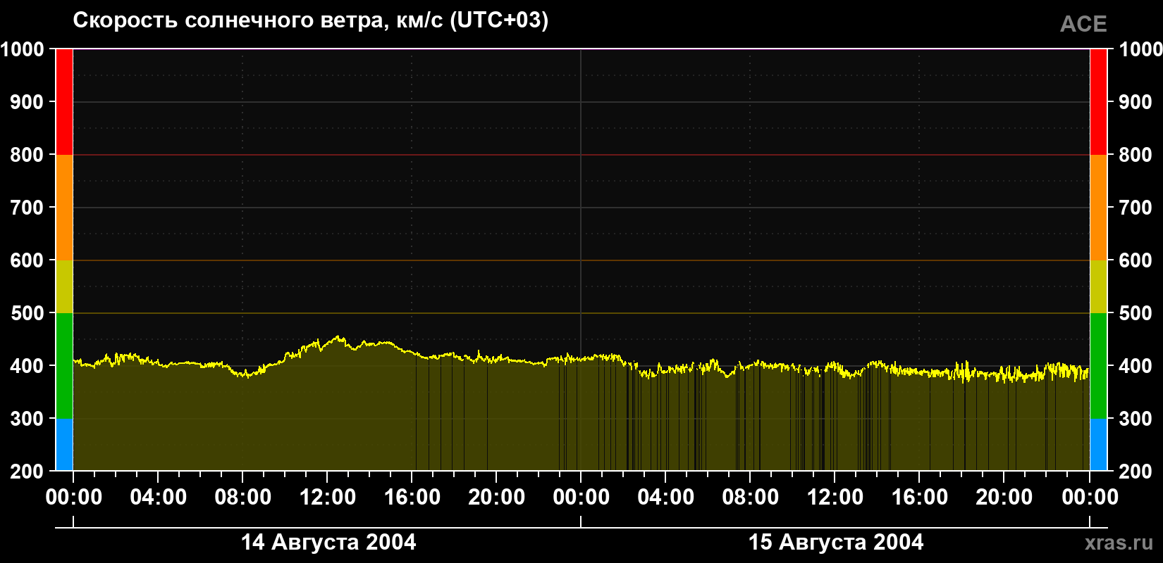 Скорость солнечного ветра