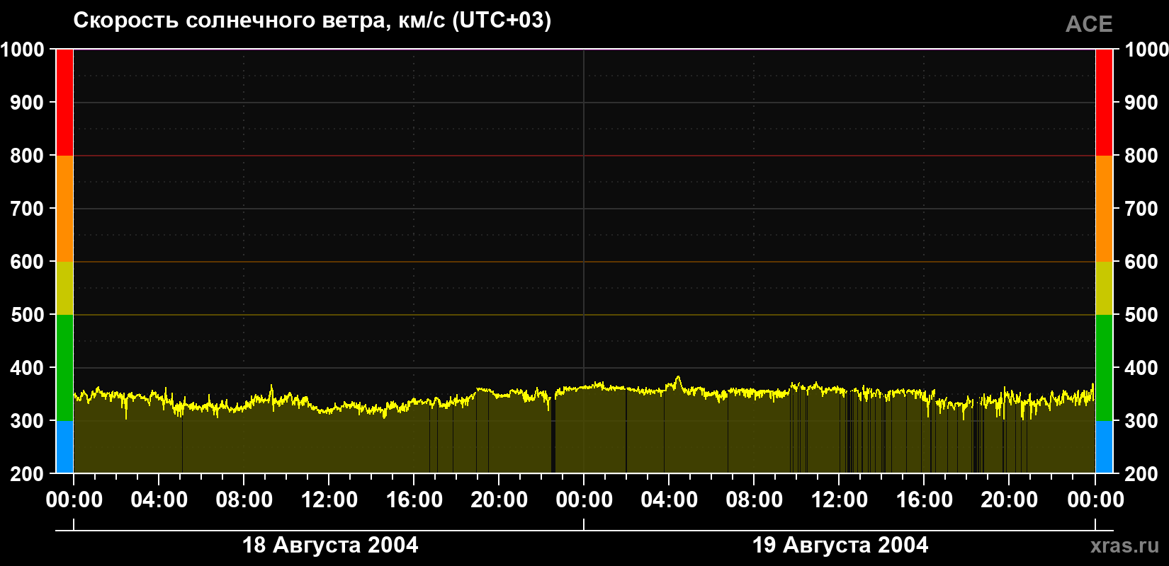 Скорость солнечного ветра