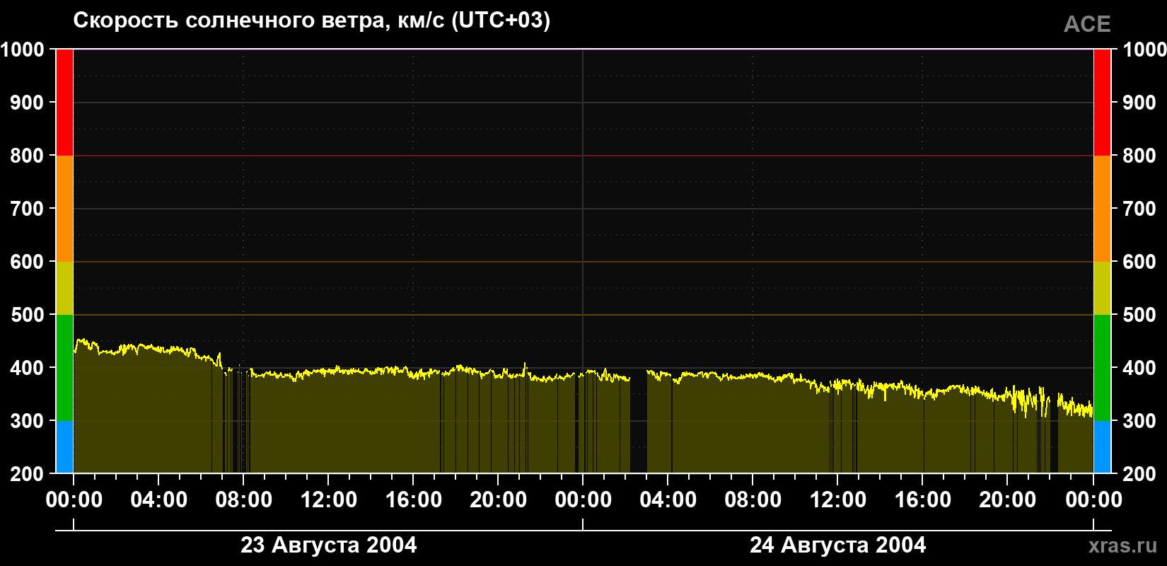 Скорость солнечного ветра
