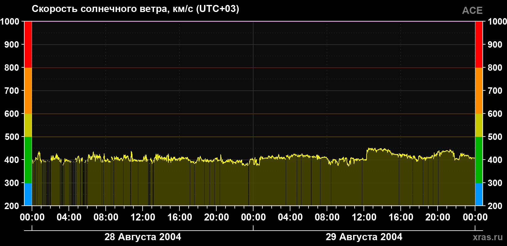 Скорость солнечного ветра
