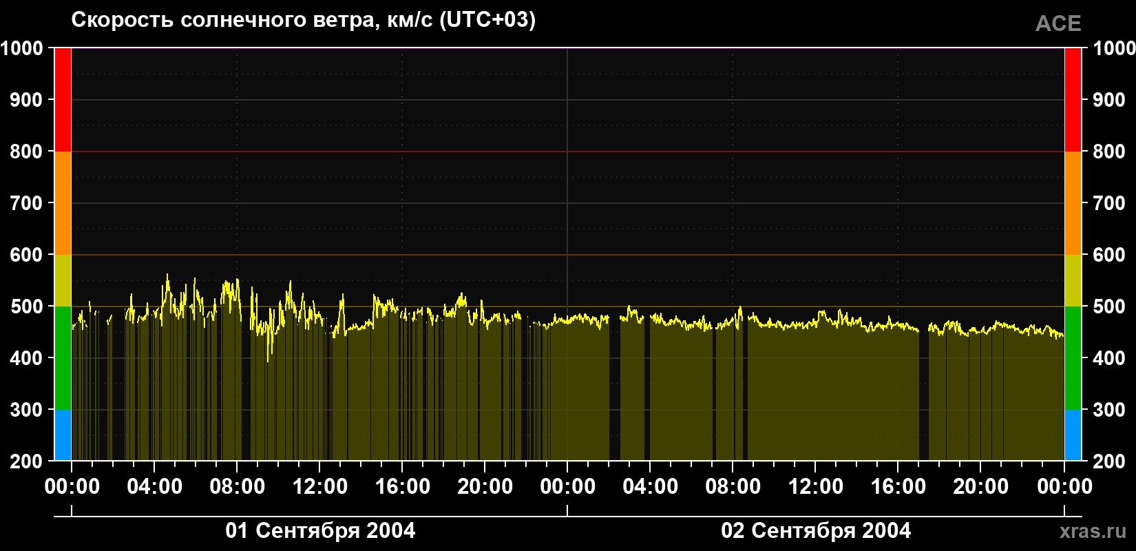 Скорость солнечного ветра