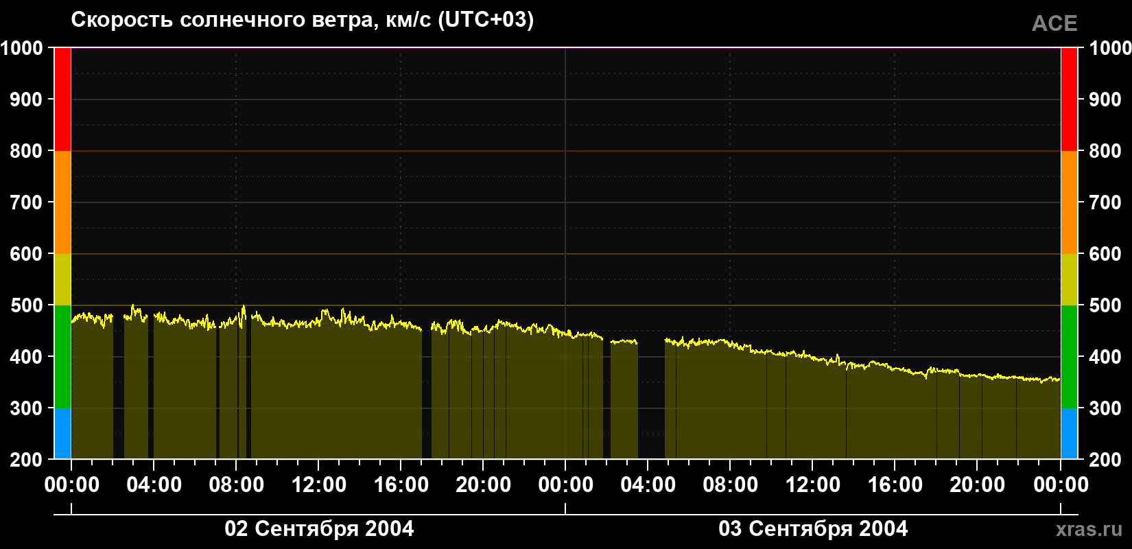 Скорость солнечного ветра